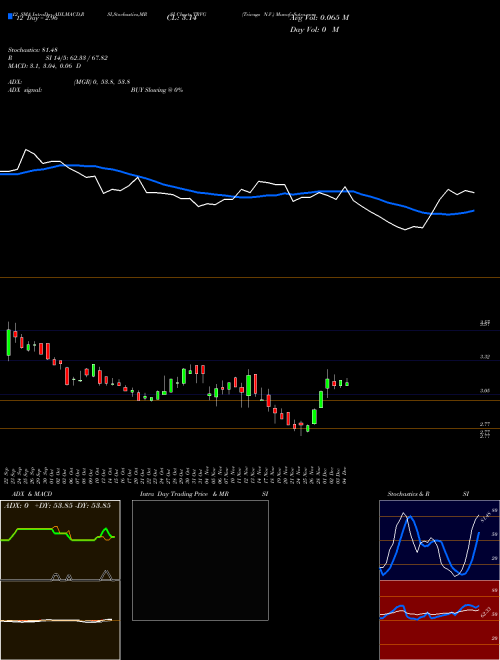 Chart Trivago N (TRVG)  Technical (Analysis) Reports Trivago N [