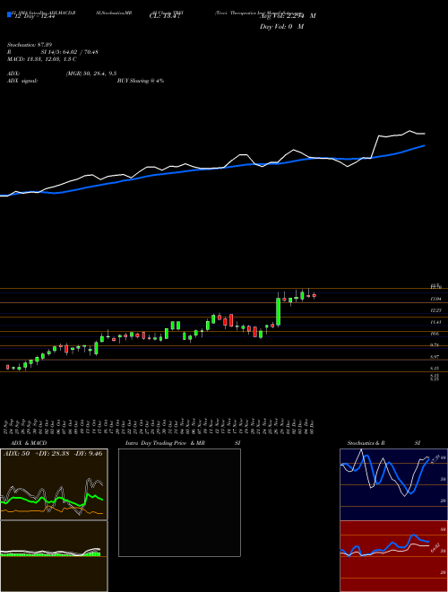 Chart Trevi Therapeutics (TRVI)  Technical (Analysis) Reports Trevi Therapeutics [