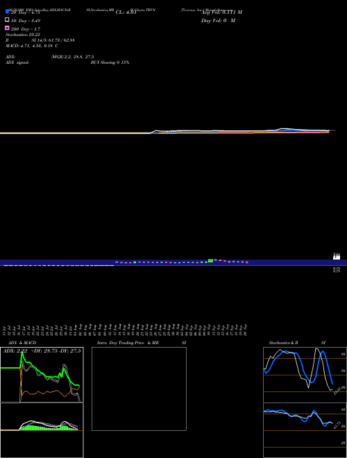 Trevena, Inc. TRVN Support Resistance charts Trevena, Inc. TRVN NASDAQ