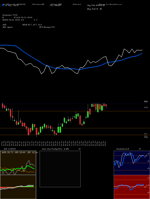 Chart Timberland Bancorp (TSBK)  Technical (Analysis) Reports Timberland Bancorp [