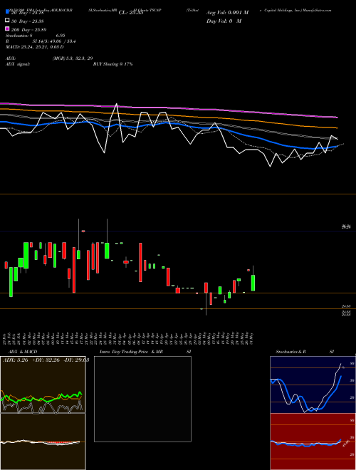 TriState Capital Holdings, Inc. TSCAP Support Resistance charts TriState Capital Holdings, Inc. TSCAP NASDAQ