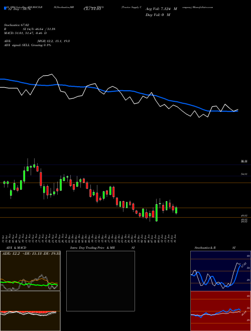 Chart Tractor Supply (TSCO)  Technical (Analysis) Reports Tractor Supply [
