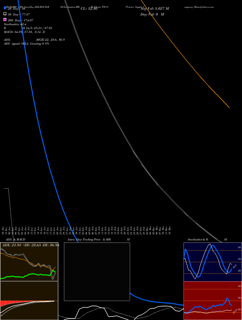 Tractor Supply Company TSCO Support Resistance charts Tractor Supply Company TSCO NASDAQ