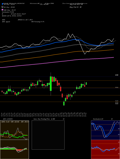 Tower Semiconductor Ltd. TSEM Support Resistance charts Tower Semiconductor Ltd. TSEM NASDAQ