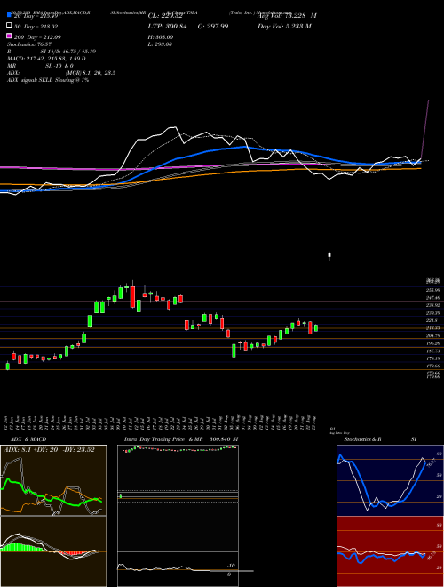 Tesla, Inc.  TSLA Support Resistance charts Tesla, Inc.  TSLA NASDAQ