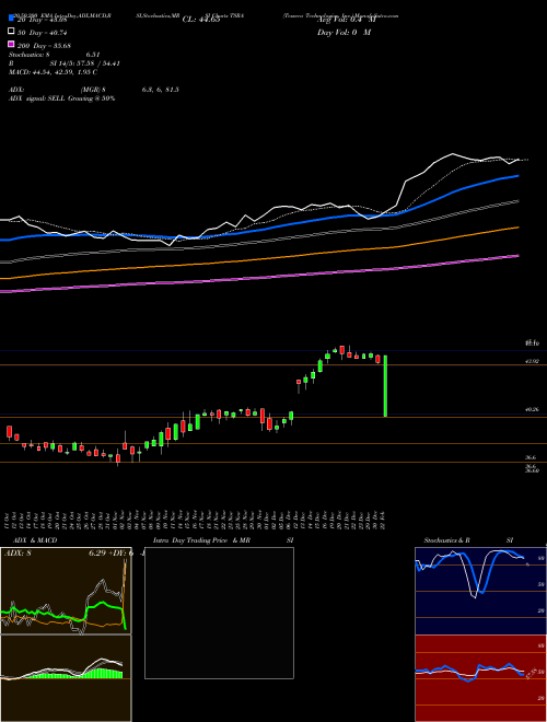 Tessera Technologies, Inc. TSRA Support Resistance charts Tessera Technologies, Inc. TSRA NASDAQ
