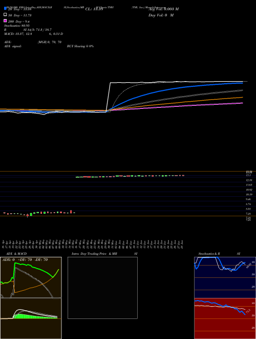 TSR, Inc. TSRI Support Resistance charts TSR, Inc. TSRI NASDAQ