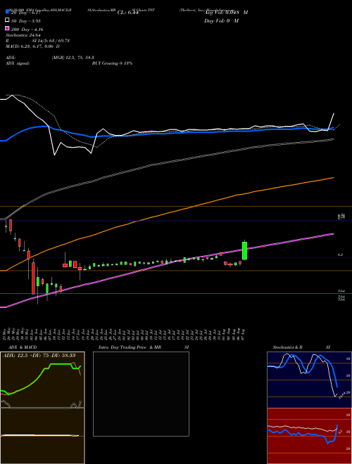 TheStreet, Inc. TST Support Resistance charts TheStreet, Inc. TST NASDAQ