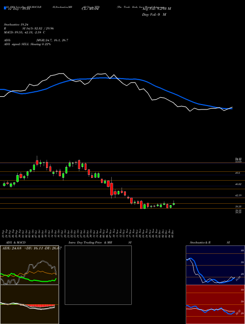 Chart Trade Desk (TTD)  Technical (Analysis) Reports Trade Desk [