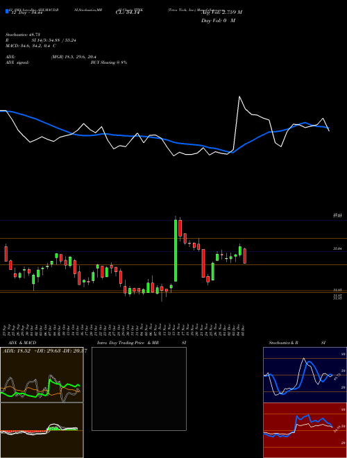 Chart Tetra Tech (TTEK)  Technical (Analysis) Reports Tetra Tech [