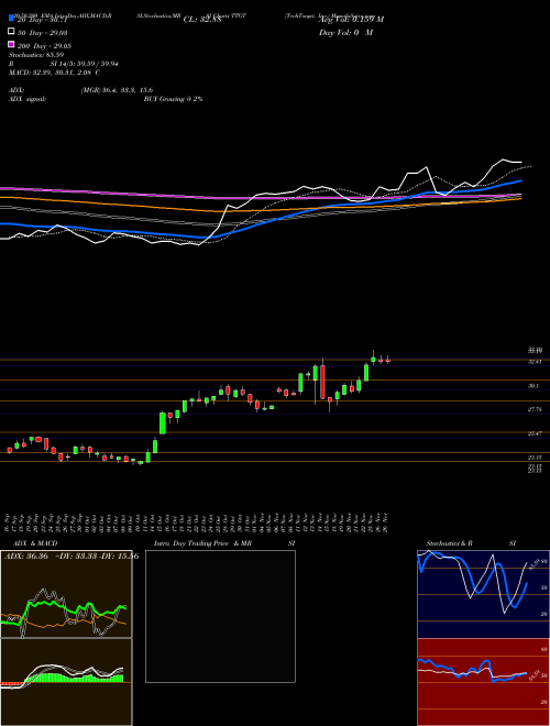 TechTarget, Inc. TTGT Support Resistance charts TechTarget, Inc. TTGT NASDAQ