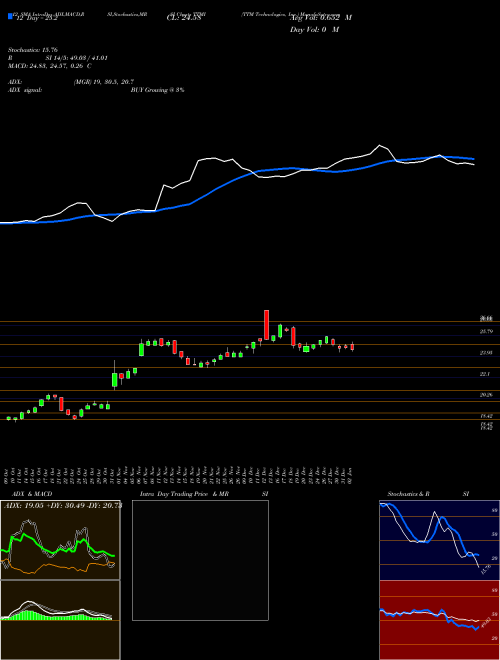 Chart Ttm Technologies (TTMI)  Technical (Analysis) Reports Ttm Technologies [