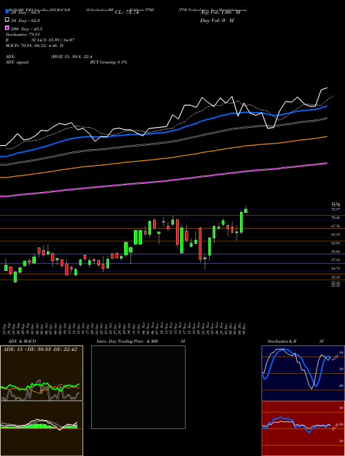 TTM Technologies, Inc. TTMI Support Resistance charts TTM Technologies, Inc. TTMI NASDAQ