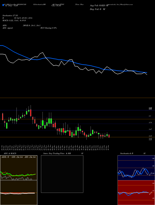 Chart Titan Pharmaceuticals (TTNP)  Technical (Analysis) Reports Titan Pharmaceuticals [