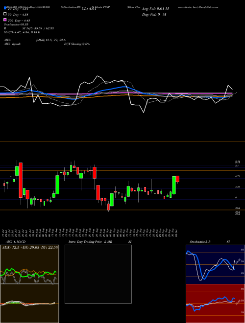 Titan Pharmaceuticals, Inc. TTNP Support Resistance charts Titan Pharmaceuticals, Inc. TTNP NASDAQ