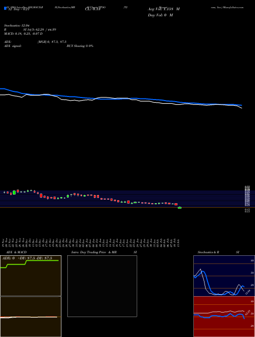 Chart T2 Biosystems (TTOO)  Technical (Analysis) Reports T2 Biosystems [