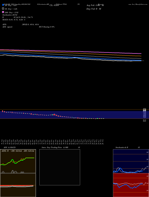 T2 Biosystems, Inc. TTOO Support Resistance charts T2 Biosystems, Inc. TTOO NASDAQ