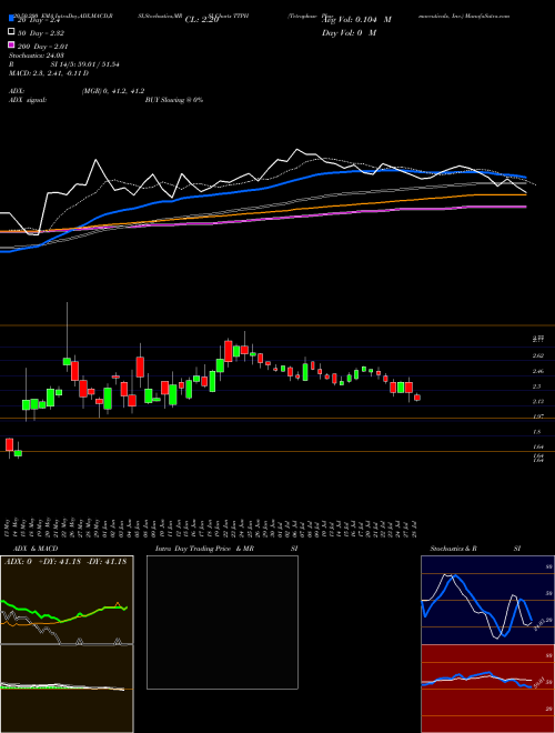Tetraphase Pharmaceuticals, Inc. TTPH Support Resistance charts Tetraphase Pharmaceuticals, Inc. TTPH NASDAQ