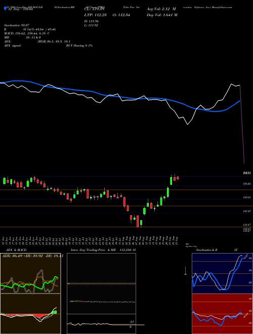 Chart Take Two (TTWO)  Technical (Analysis) Reports Take Two [
