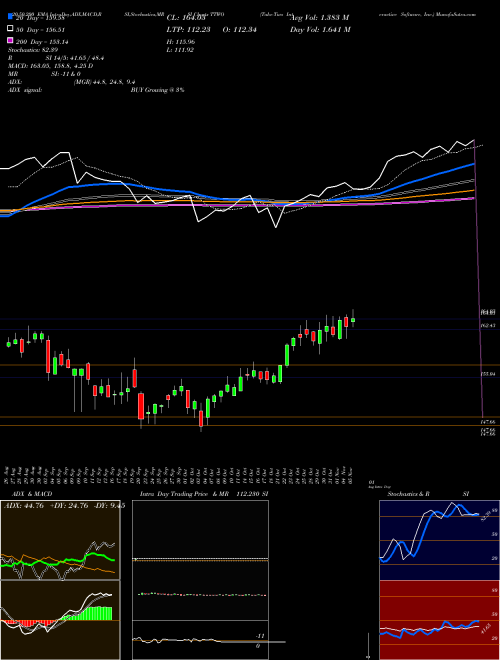 Take-Two Interactive Software, Inc. TTWO Support Resistance charts Take-Two Interactive Software, Inc. TTWO NASDAQ