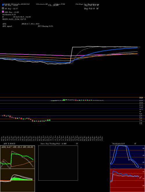 TubeMogul, Inc. TUBE Support Resistance charts TubeMogul, Inc. TUBE NASDAQ
