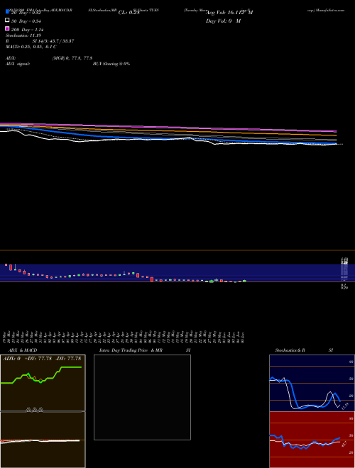 Tuesday Morning Corp. TUES Support Resistance charts Tuesday Morning Corp. TUES NASDAQ