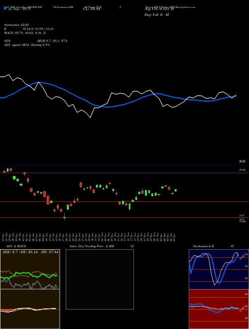 Chart Ishares Msci (TUR)  Technical (Analysis) Reports Ishares Msci [