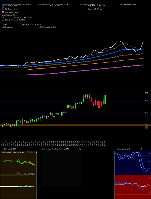 180 Degree Capital Corp. TURN Support Resistance charts 180 Degree Capital Corp. TURN NASDAQ