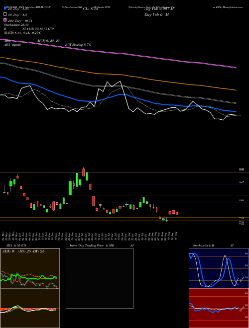 VelocityShares Daily 2x VIX Medium Term ETN TVIZ Support Resistance charts VelocityShares Daily 2x VIX Medium Term ETN TVIZ NASDAQ