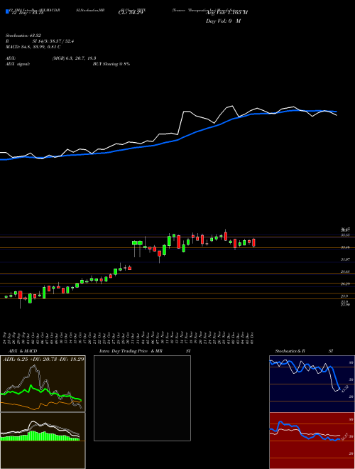 Chart Travere Therapeutics (TVTX)  Technical (Analysis) Reports Travere Therapeutics [