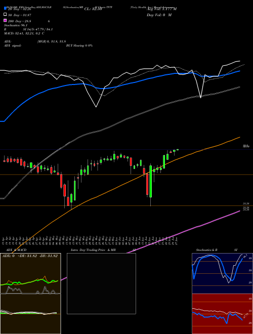 Tivity Health, Inc. TVTY Support Resistance charts Tivity Health, Inc. TVTY NASDAQ