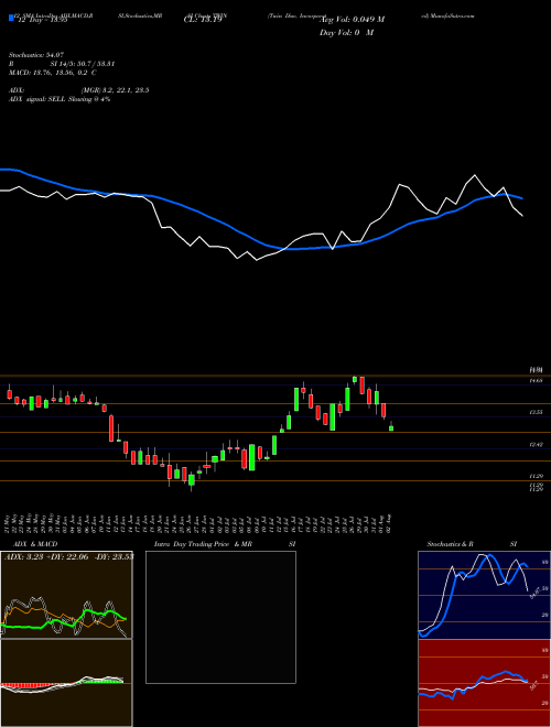 Chart Twin Disc (TWIN)  Technical (Analysis) Reports Twin Disc [