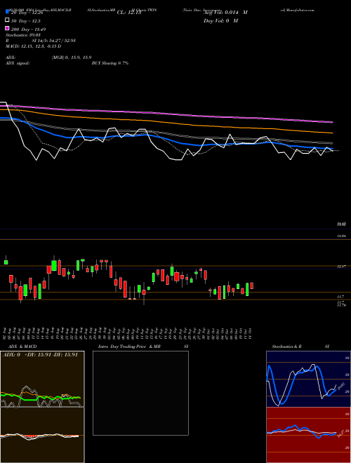 Twin Disc, Incorporated TWIN Support Resistance charts Twin Disc, Incorporated TWIN NASDAQ
