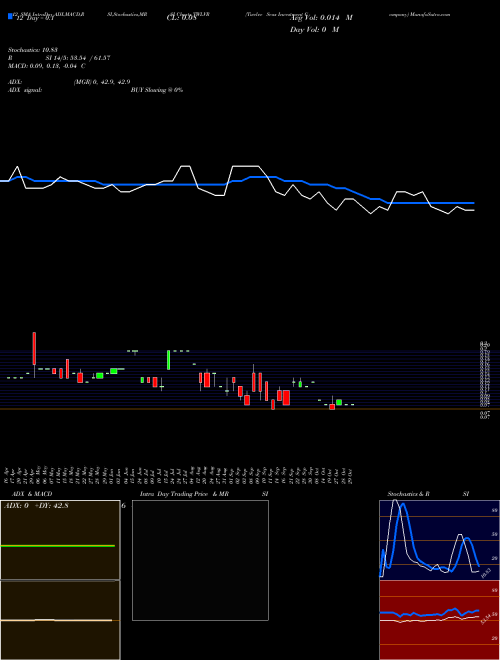 Chart Twelve Seas (TWLVR)  Technical (Analysis) Reports Twelve Seas [