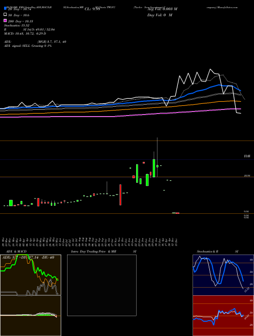 Twelve Seas Investment Company TWLVU Support Resistance charts Twelve Seas Investment Company TWLVU NASDAQ