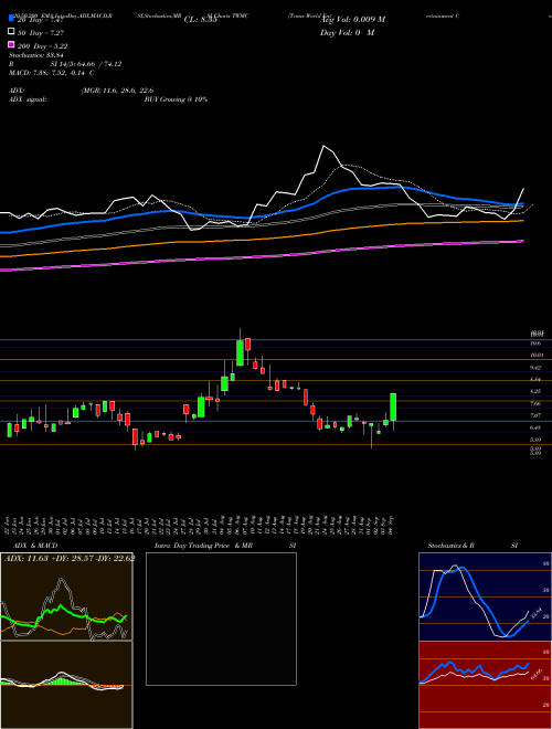 Trans World Entertainment Corp. TWMC Support Resistance charts Trans World Entertainment Corp. TWMC NASDAQ