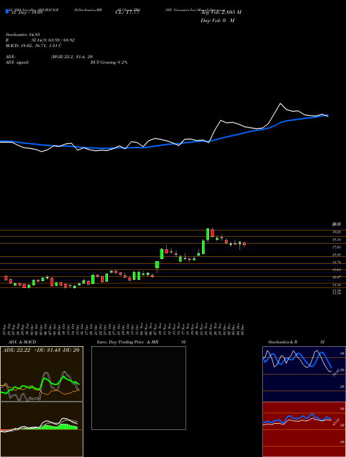 Chart 10x Genomics (TXG)  Technical (Analysis) Reports 10x Genomics [