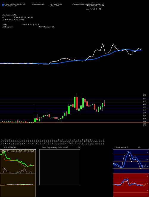 Chart Therapeuticsmd Inc (TXMD)  Technical (Analysis) Reports Therapeuticsmd Inc [