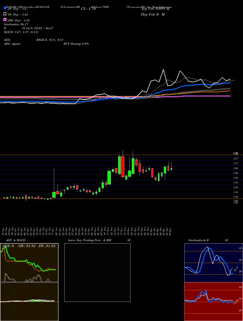 TherapeuticsMD, Inc. TXMD Support Resistance charts TherapeuticsMD, Inc. TXMD NASDAQ