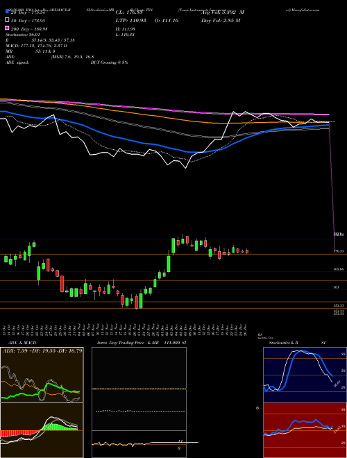 Texas Instruments Incorporated TXN Support Resistance charts Texas Instruments Incorporated TXN NASDAQ