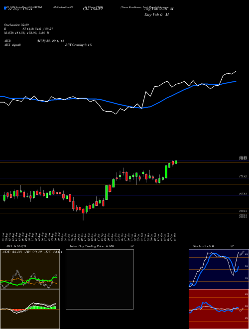 Chart Texas Roadhouse (TXRH)  Technical (Analysis) Reports Texas Roadhouse [