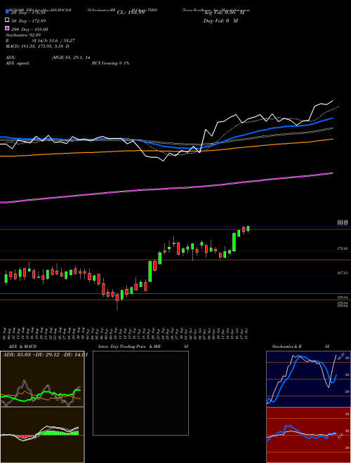 Texas Roadhouse, Inc. TXRH Support Resistance charts Texas Roadhouse, Inc. TXRH NASDAQ