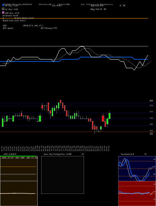 Tyme Technologies, Inc. TYME Support Resistance charts Tyme Technologies, Inc. TYME NASDAQ