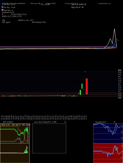 Tenzing Acquisition Corp. TZACU Support Resistance charts Tenzing Acquisition Corp. TZACU NASDAQ