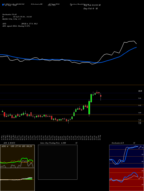Chart Travelzoo (TZOO)  Technical (Analysis) Reports Travelzoo [