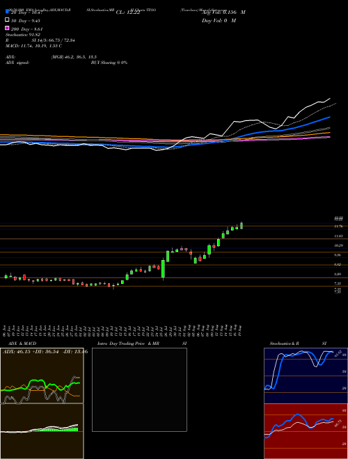 Travelzoo TZOO Support Resistance charts Travelzoo TZOO NASDAQ