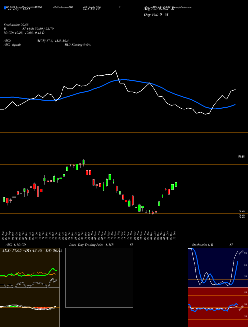 Chart Ishares Msci (UAE)  Technical (Analysis) Reports Ishares Msci [