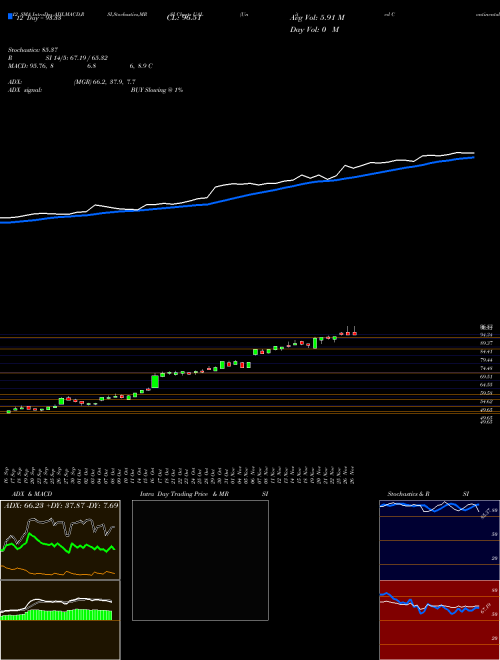 Chart United Continental (UAL)  Technical (Analysis) Reports United Continental [