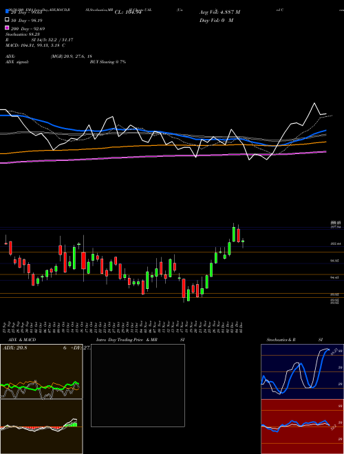 United Continental Holdings, Inc. UAL Support Resistance charts United Continental Holdings, Inc. UAL NASDAQ