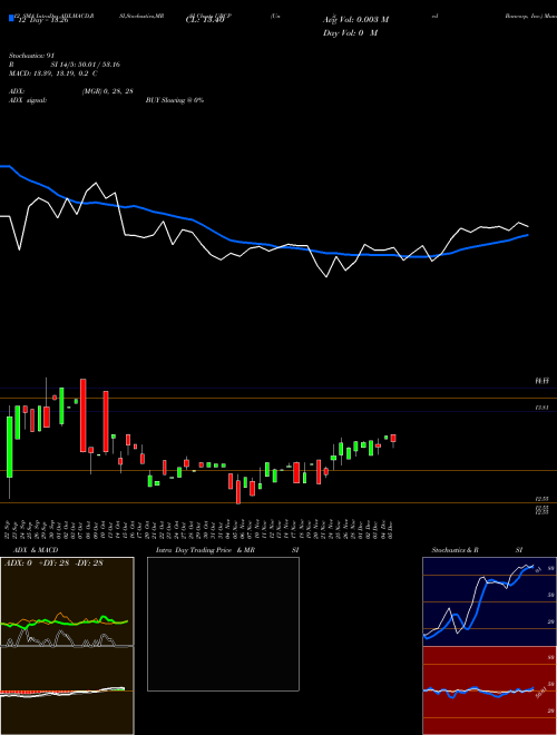 Chart United Bancorp (UBCP)  Technical (Analysis) Reports United Bancorp [